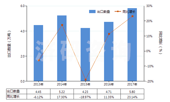 2013-2017年中國其他玻璃纖維(HS70191900)出口量及增速統(tǒng)計(jì) 2013-2017年中國其他玻璃纖維(HS70191900)出口量及增速統(tǒng)計(jì)